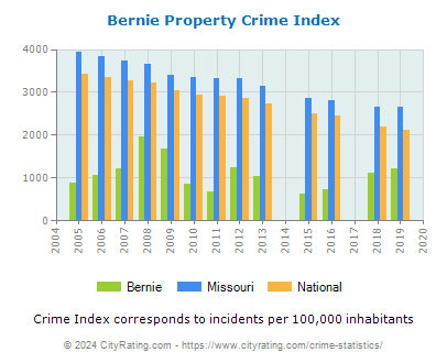 Bernie Property Crime vs. State and National Per Capita