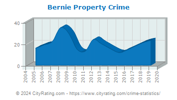 Bernie Property Crime