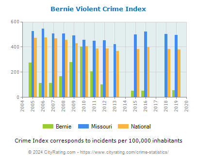 Bernie Violent Crime vs. State and National Per Capita