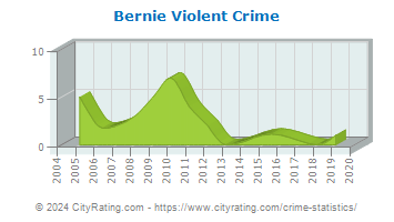 Bernie Violent Crime