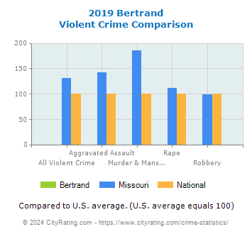 Bertrand Violent Crime vs. State and National Comparison