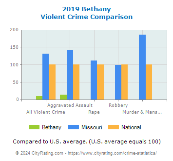 Bethany Violent Crime vs. State and National Comparison