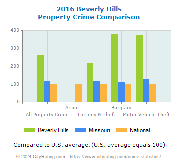 Beverly Hills Property Crime vs. State and National Comparison