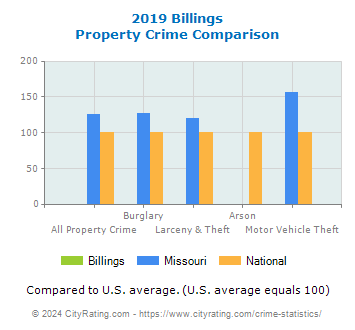 Billings Property Crime vs. State and National Comparison