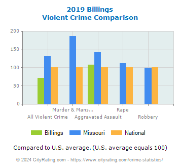 Billings Violent Crime vs. State and National Comparison