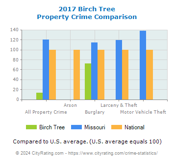 Birch Tree Property Crime vs. State and National Comparison