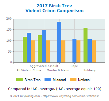 Birch Tree Violent Crime vs. State and National Comparison