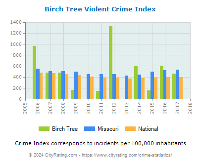 Birch Tree Violent Crime vs. State and National Per Capita