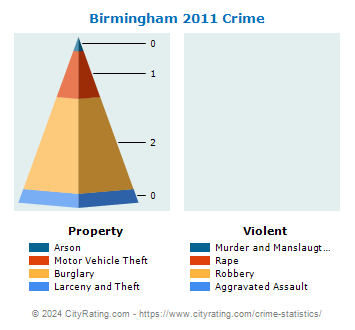 Birmingham Crime 2011