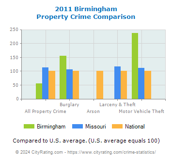 Birmingham Property Crime vs. State and National Comparison