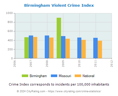 Birmingham Violent Crime vs. State and National Per Capita