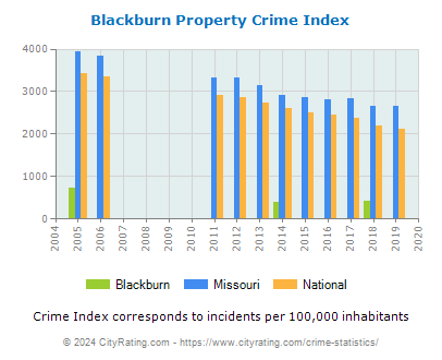 Blackburn Property Crime vs. State and National Per Capita