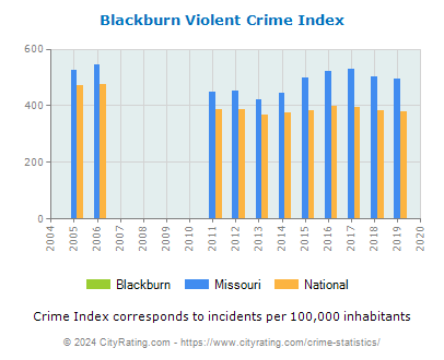 Blackburn Violent Crime vs. State and National Per Capita