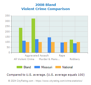 Bland Violent Crime vs. State and National Comparison