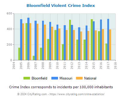Bloomfield Violent Crime vs. State and National Per Capita