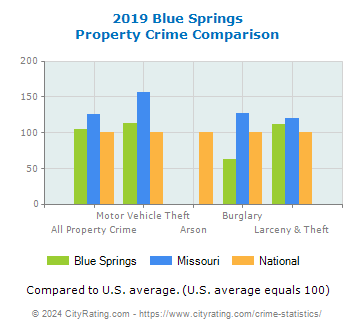 Blue Springs Property Crime vs. State and National Comparison