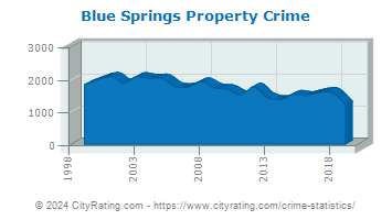 Blue Springs Property Crime