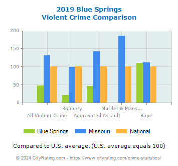 Blue Springs Violent Crime vs. State and National Comparison