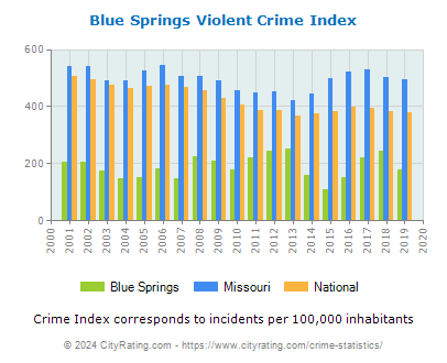 Blue Springs Violent Crime vs. State and National Per Capita