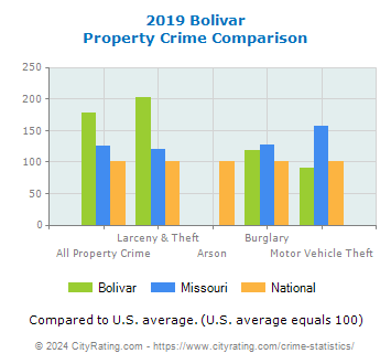 Bolivar Property Crime vs. State and National Comparison