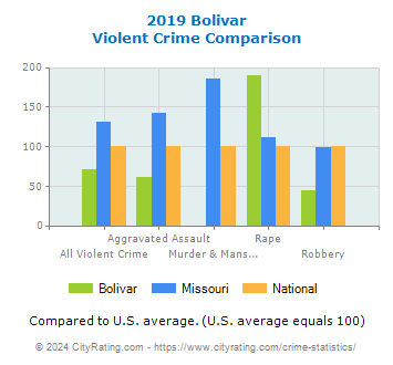 Bolivar Violent Crime vs. State and National Comparison