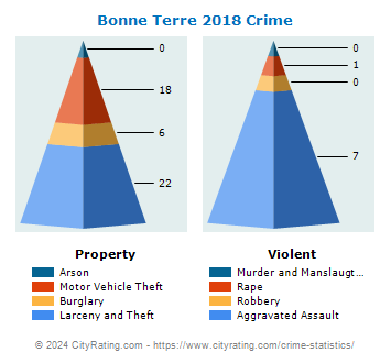 Bonne Terre Crime 2018