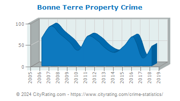 Bonne Terre Property Crime