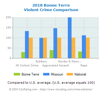 Bonne Terre Violent Crime vs. State and National Comparison