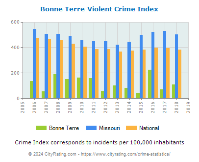 Bonne Terre Violent Crime vs. State and National Per Capita