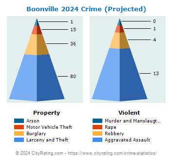 Boonville Crime 2024