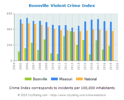 Boonville Violent Crime vs. State and National Per Capita
