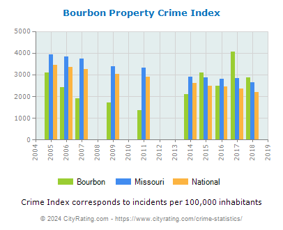 Bourbon Property Crime vs. State and National Per Capita