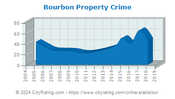 Bourbon Property Crime