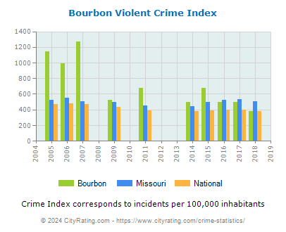 Bourbon Violent Crime vs. State and National Per Capita