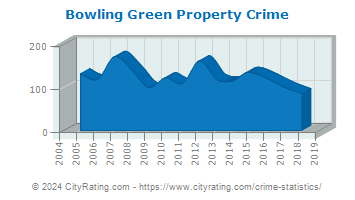 Bowling Green Property Crime