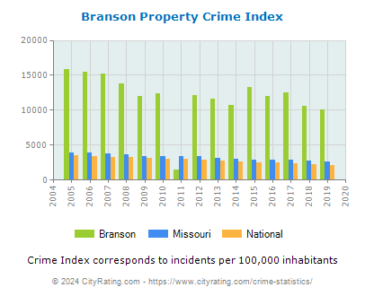 Branson Property Crime vs. State and National Per Capita