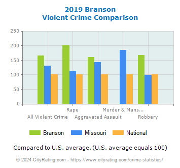 Branson Violent Crime vs. State and National Comparison