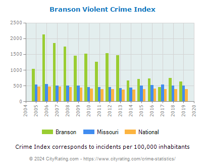 Branson Violent Crime vs. State and National Per Capita