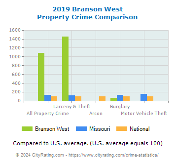Branson West Property Crime vs. State and National Comparison