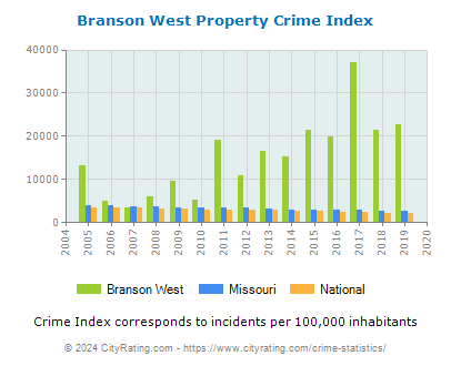 Branson West Property Crime vs. State and National Per Capita