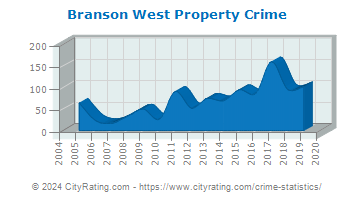 Branson West Property Crime