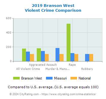 Branson West Violent Crime vs. State and National Comparison