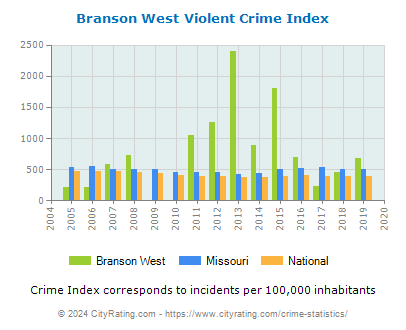 Branson West Violent Crime vs. State and National Per Capita