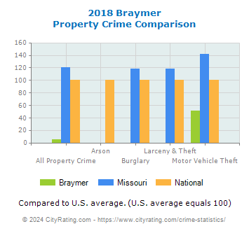Braymer Property Crime vs. State and National Comparison