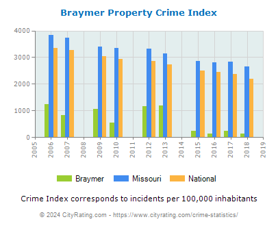 Braymer Property Crime vs. State and National Per Capita