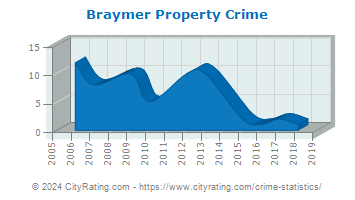 Braymer Property Crime