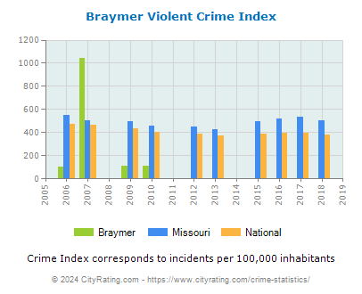 Braymer Violent Crime vs. State and National Per Capita