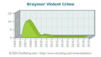 Braymer Violent Crime