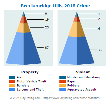 Breckenridge Hills Crime 2018