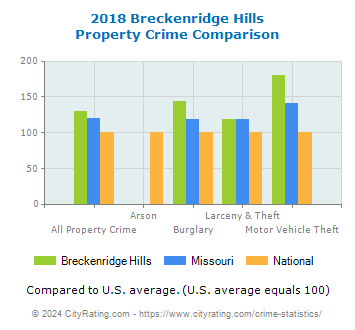 Breckenridge Hills Property Crime vs. State and National Comparison